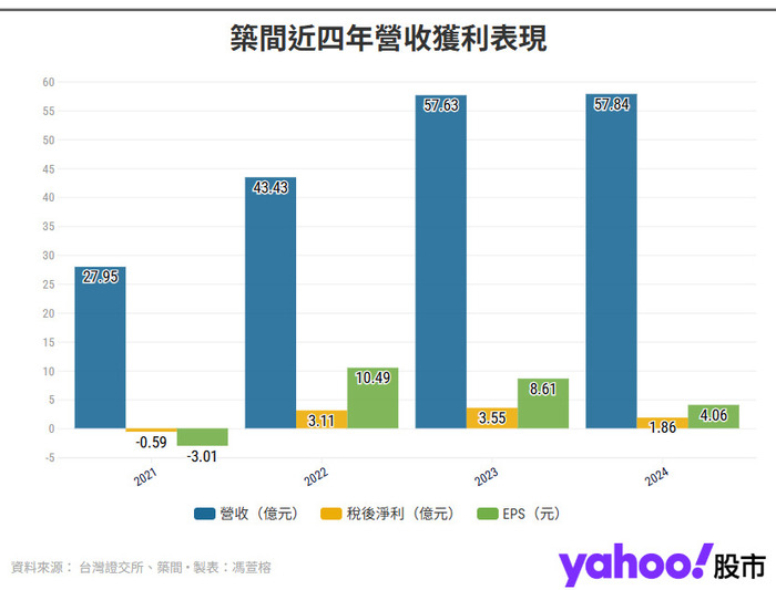 築間近四年營收獲利表現